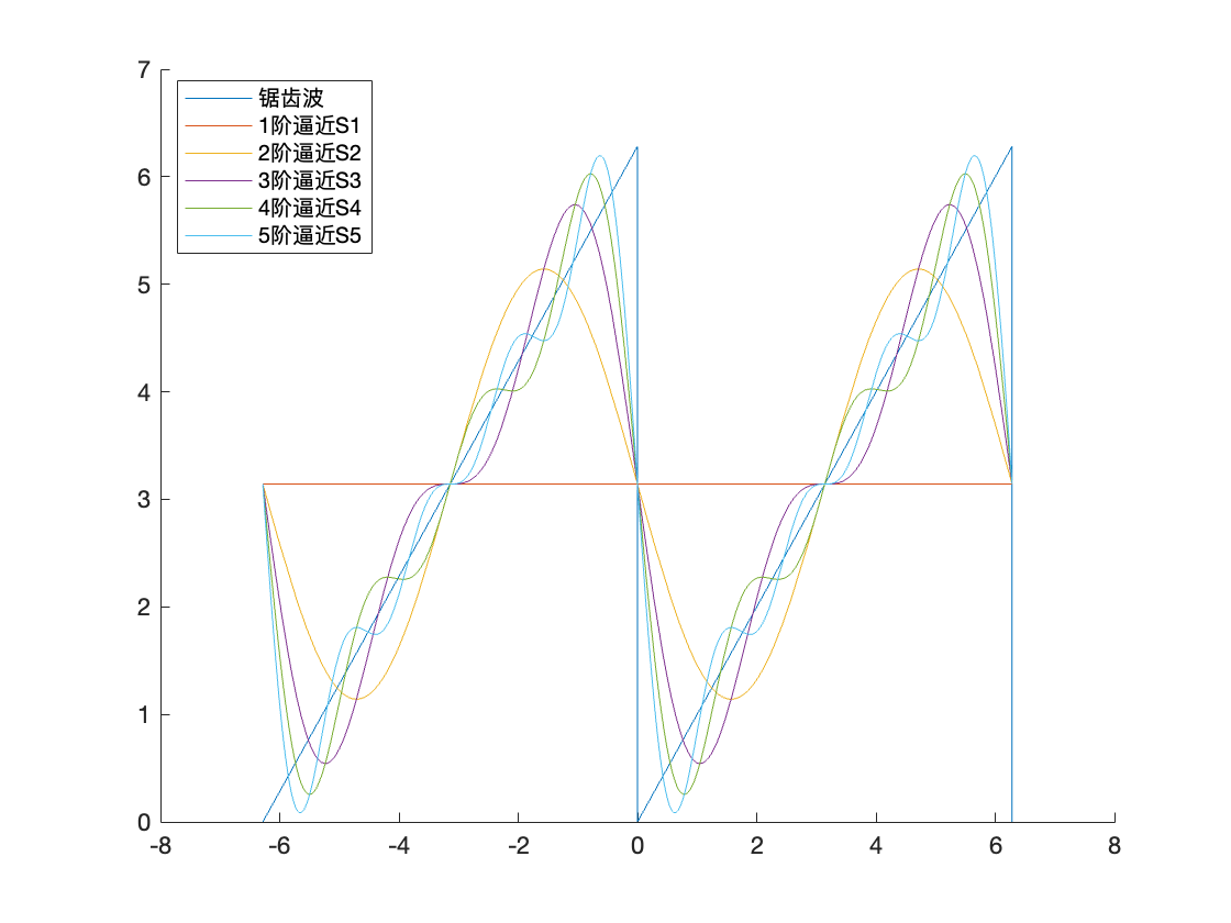 三角多项式逼近锯齿波