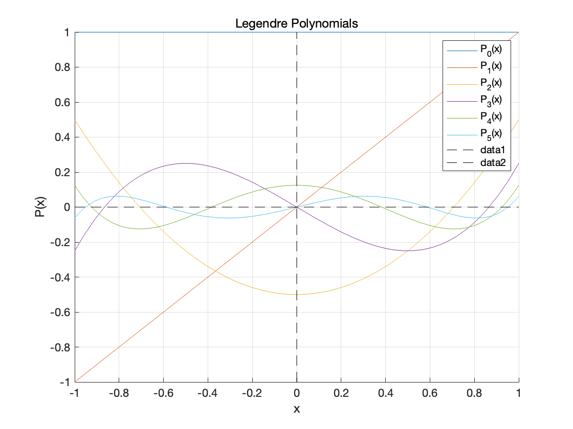 切比雪夫多项式