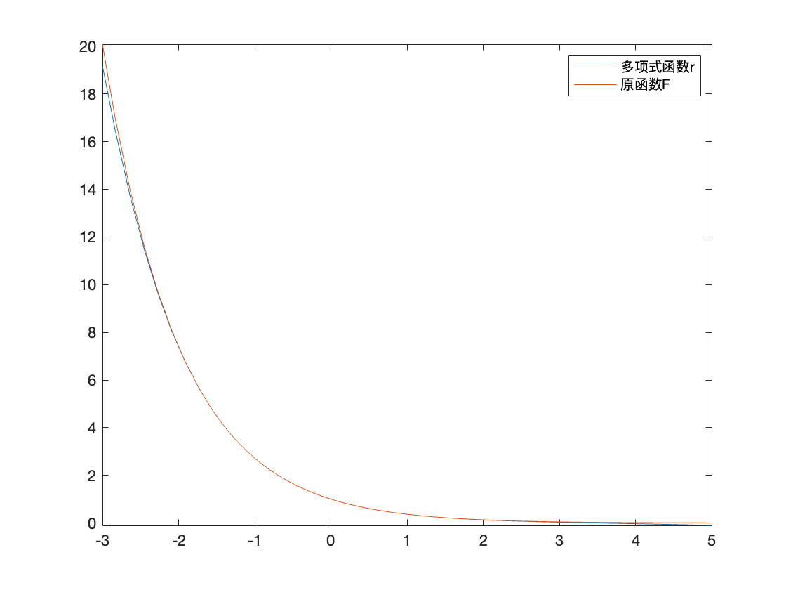切比雪夫有理多项式逼近