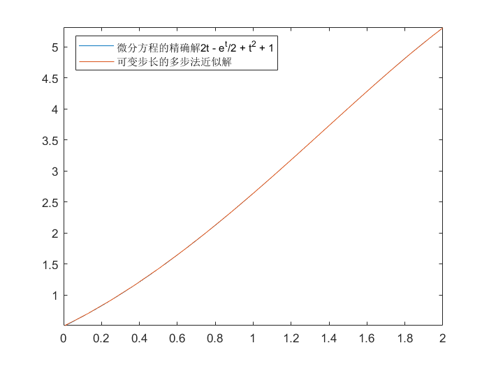 可变步长的多步法