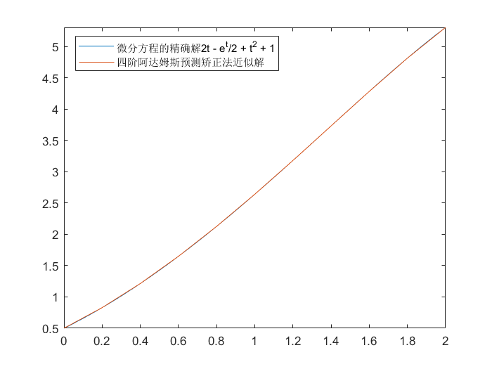 四阶阿达姆斯预测矫正法