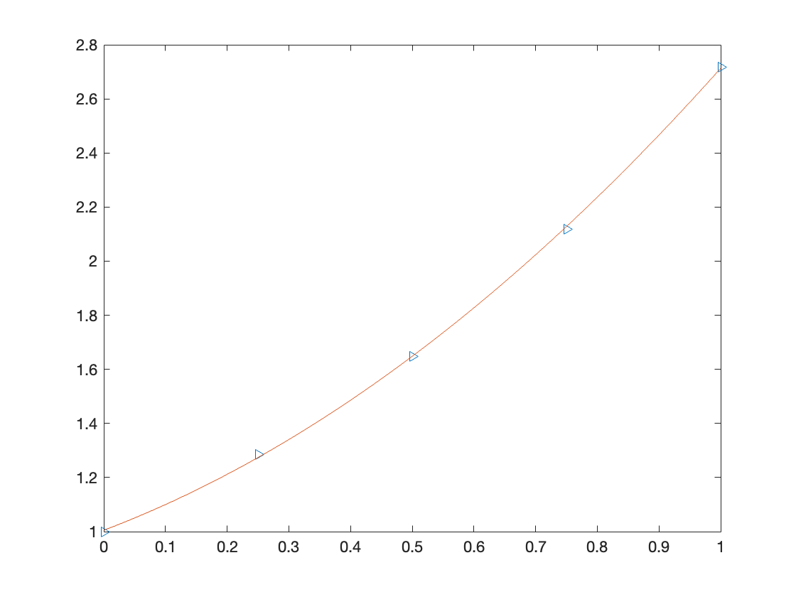 多项式最小二乘逼近