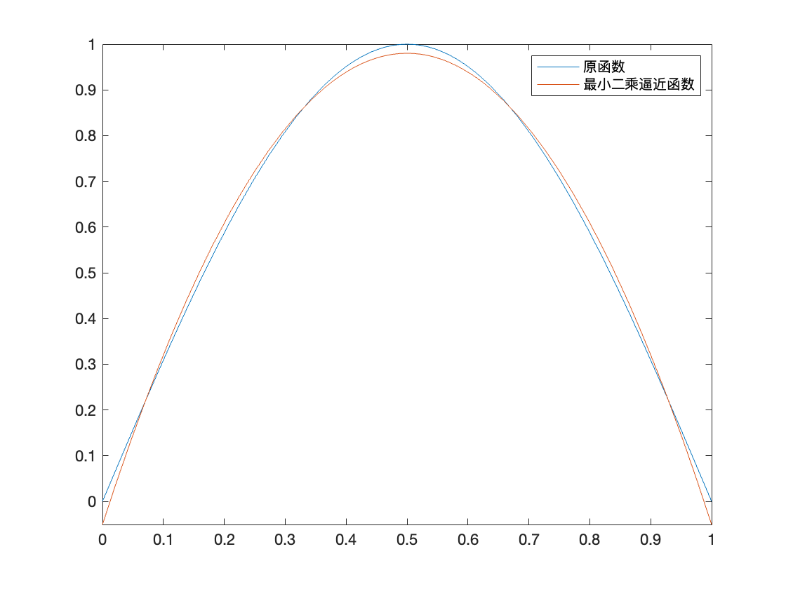 最小二乘逼近函数