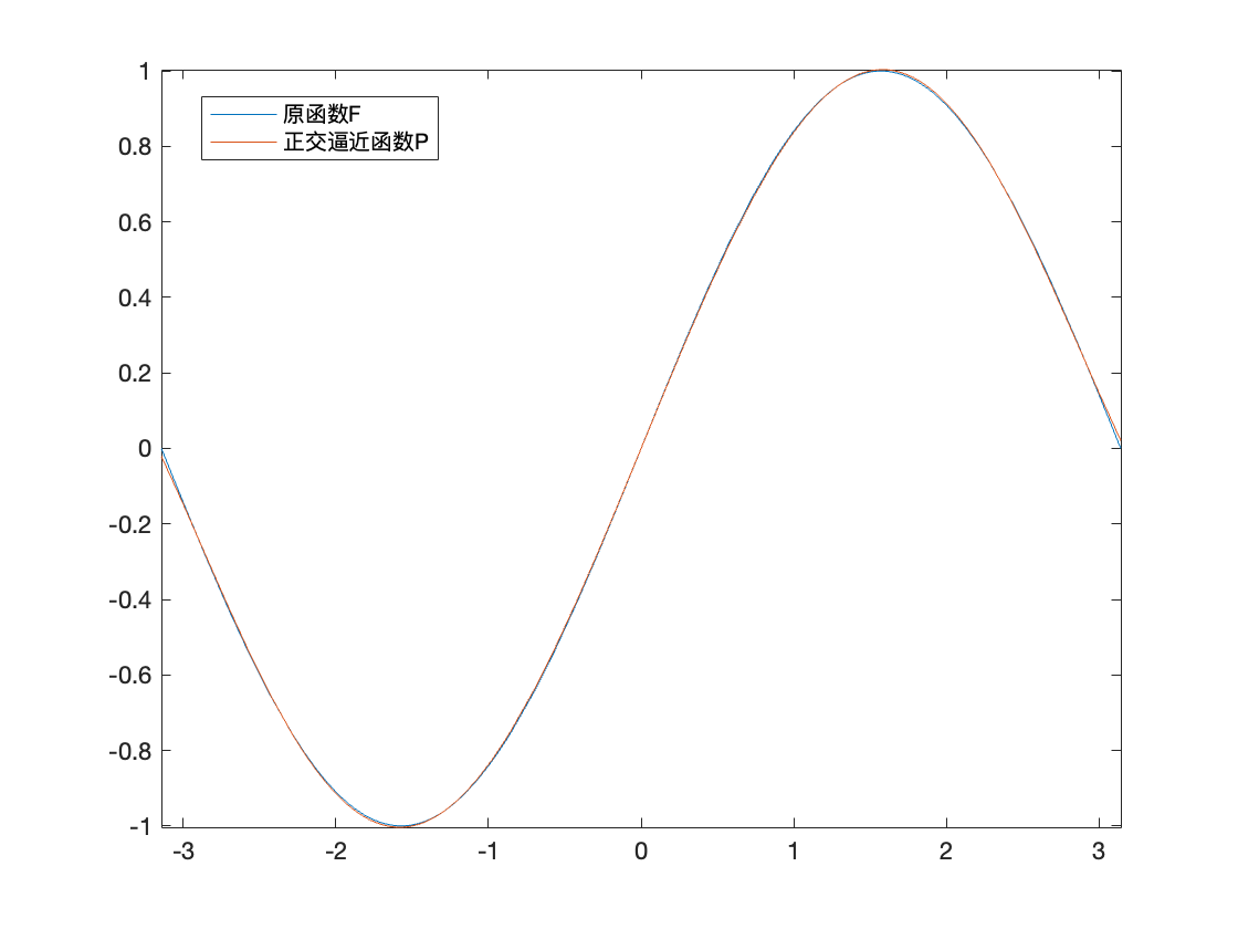 正交多项式逼近