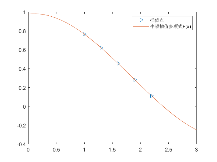 牛顿插值多项式