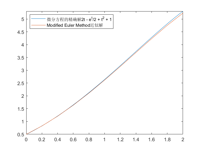 Modified Euler Method