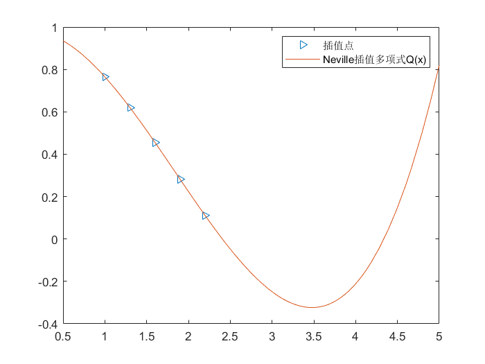 Neville插值多项式