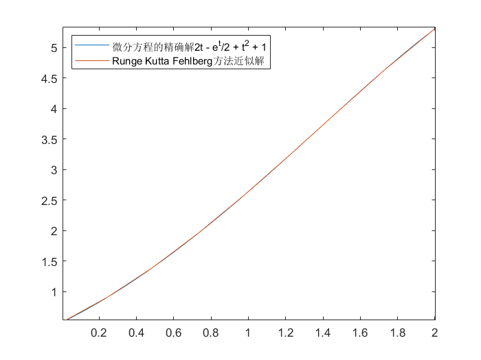 Runge Kutta Fehlberg方法
