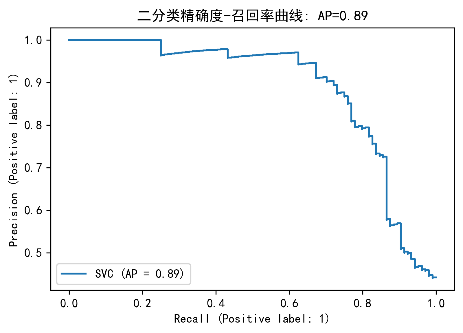 精确度-召回率曲线