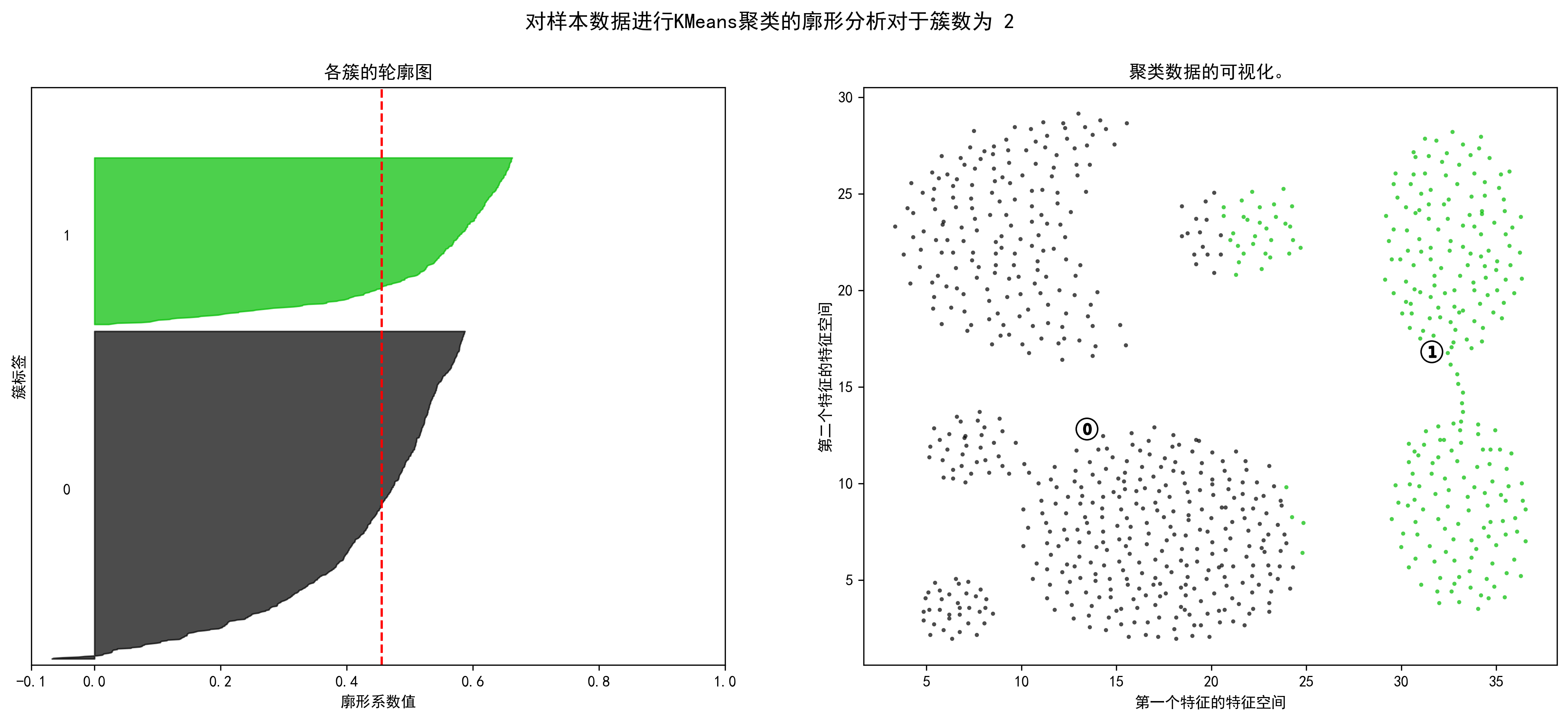 对于簇数为 2 轮廓分析