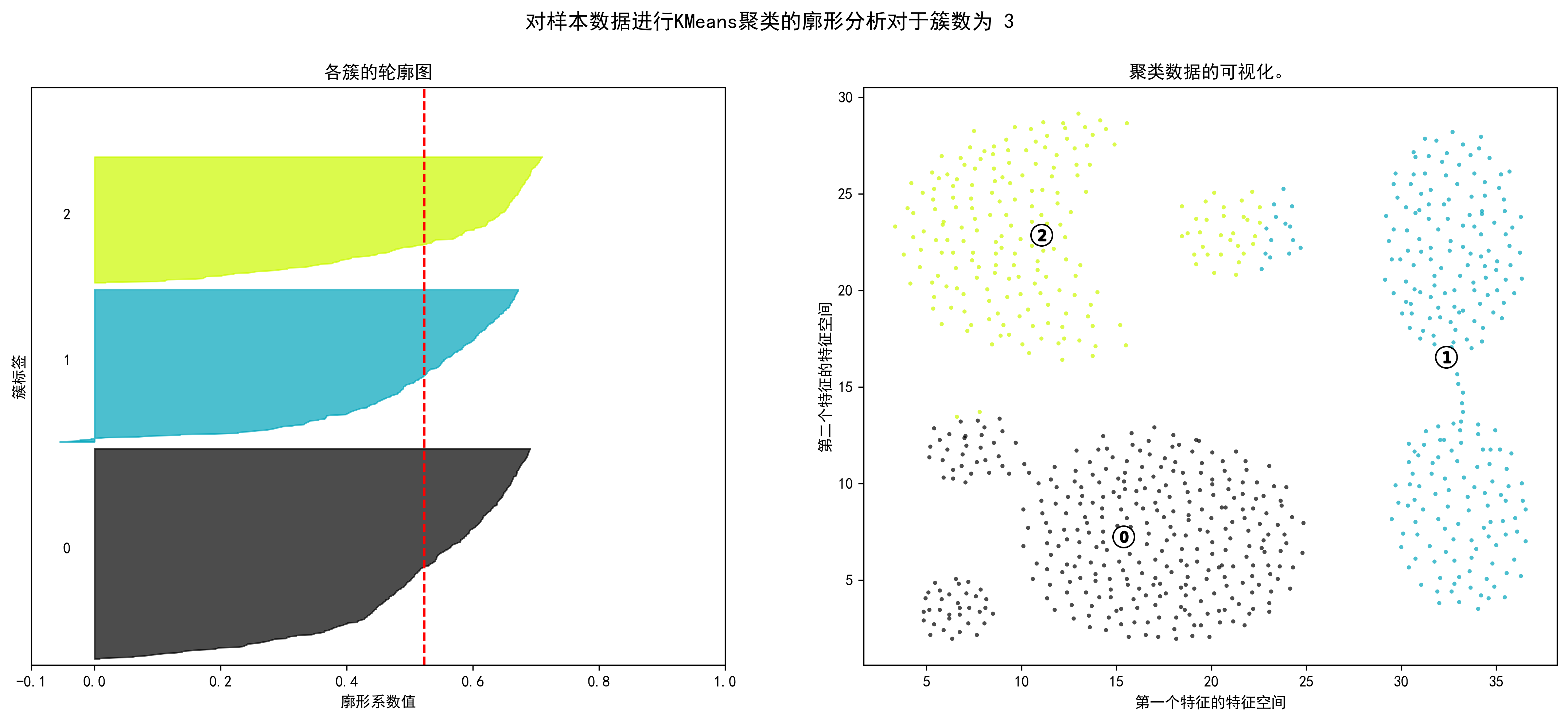 对于簇数为 3 轮廓分析