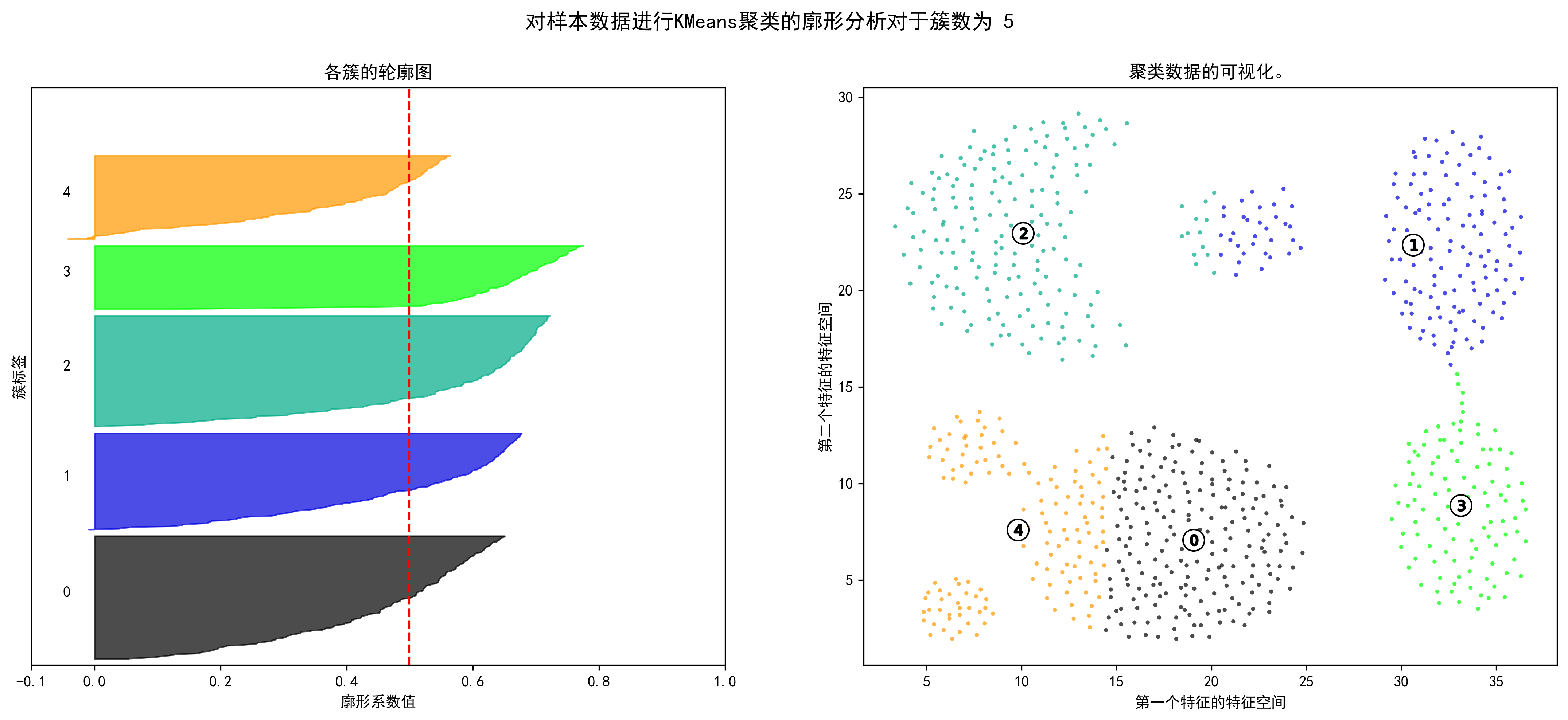 对于簇数为 5 轮廓分析