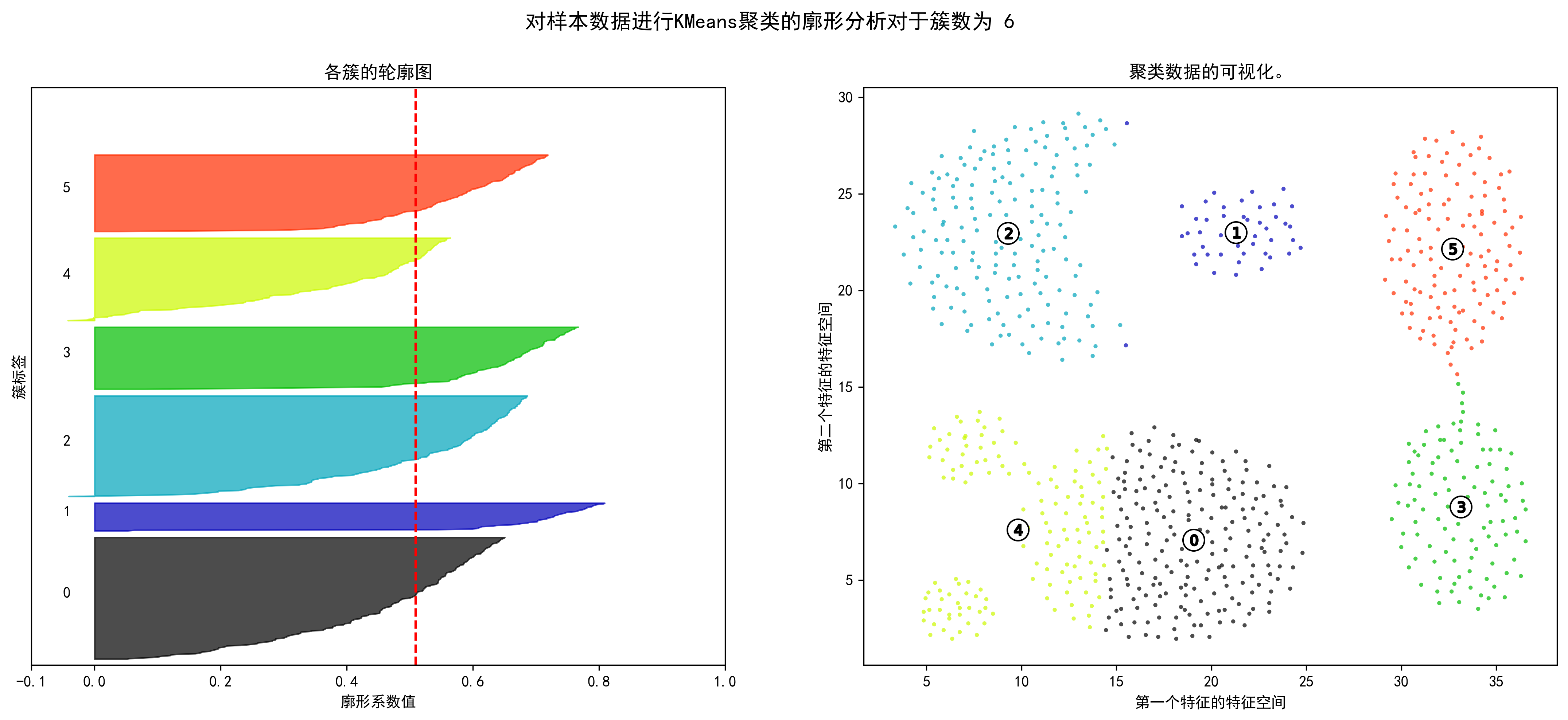 对于簇数为 6 轮廓分析