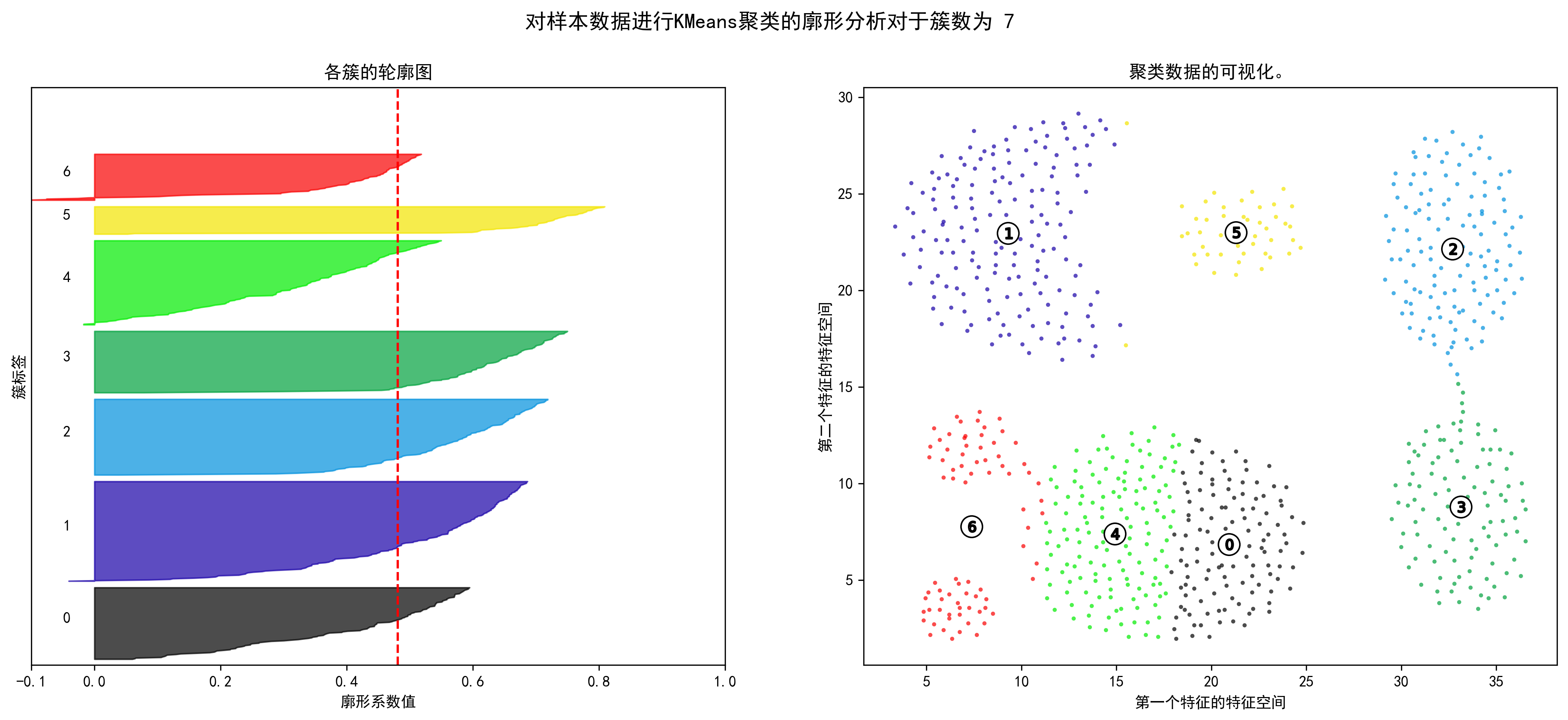 对于簇数为 7 轮廓分析