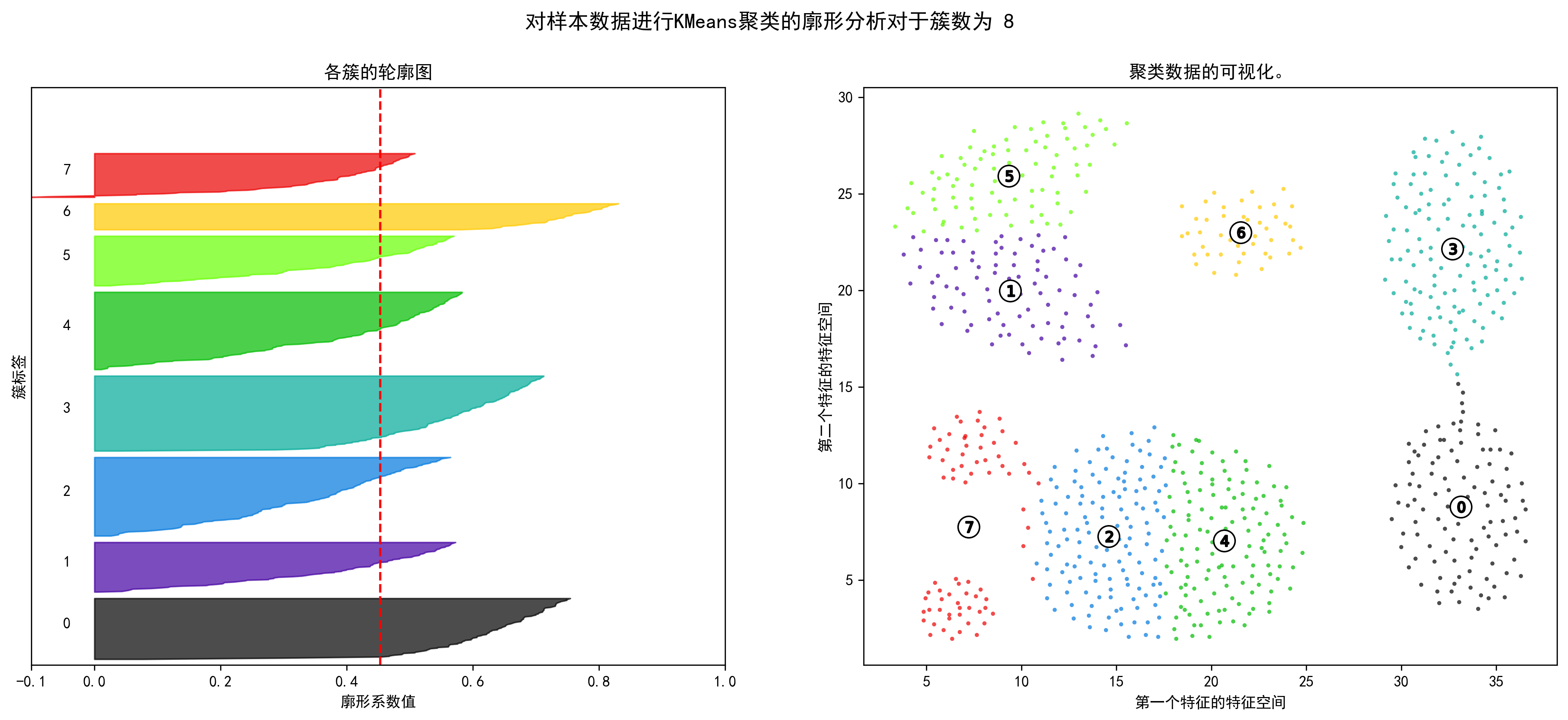 对于簇数为 8 轮廓分析