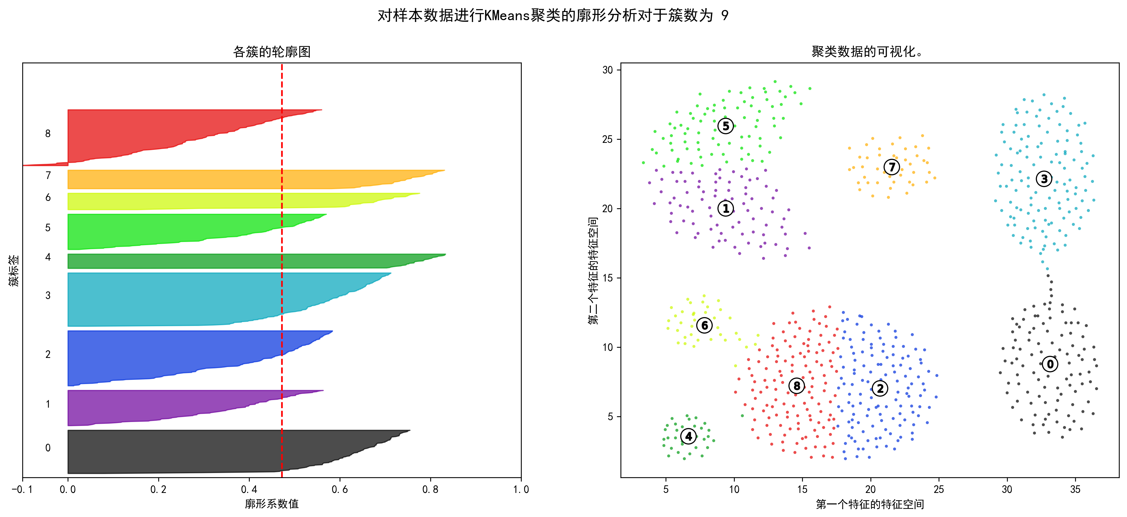对于簇数为 9 轮廓分析
