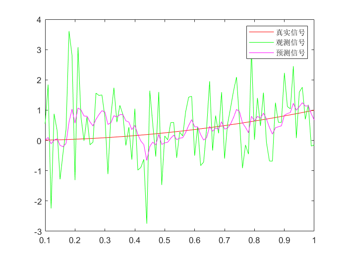 卡尔曼滤波_改进