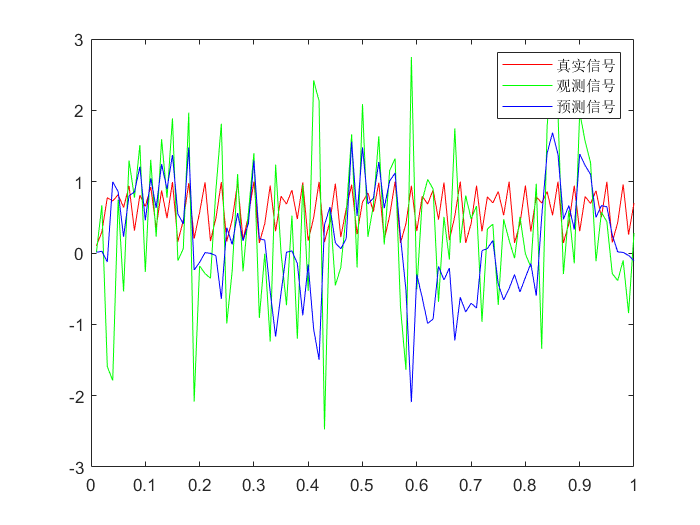 拓展卡尔曼滤波