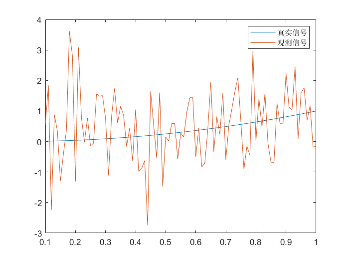 高斯噪声_卡尔曼滤波
