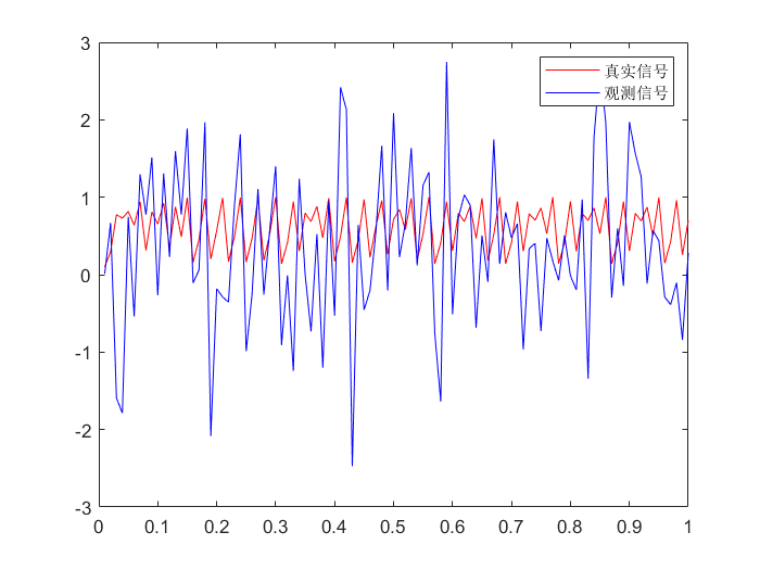 高斯噪声_拓展卡尔曼滤波