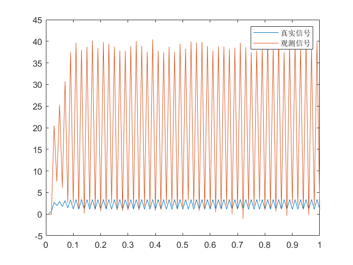 高斯噪声_粒子滤波