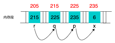 指针的指针描述
