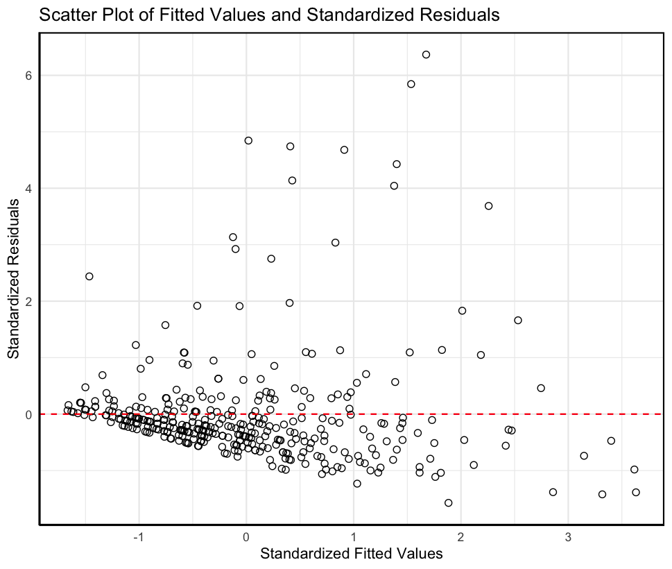 因变量预测值与标准化残差的散点图