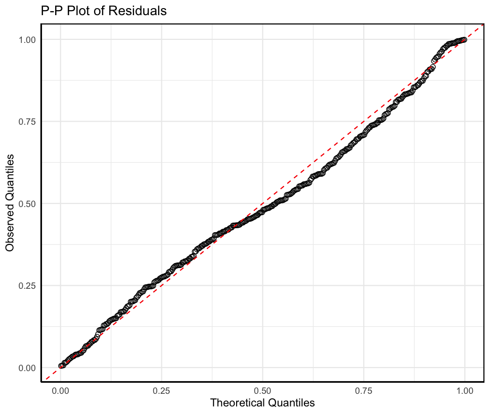 因变量对数转换后的残差累计概率图的散点图