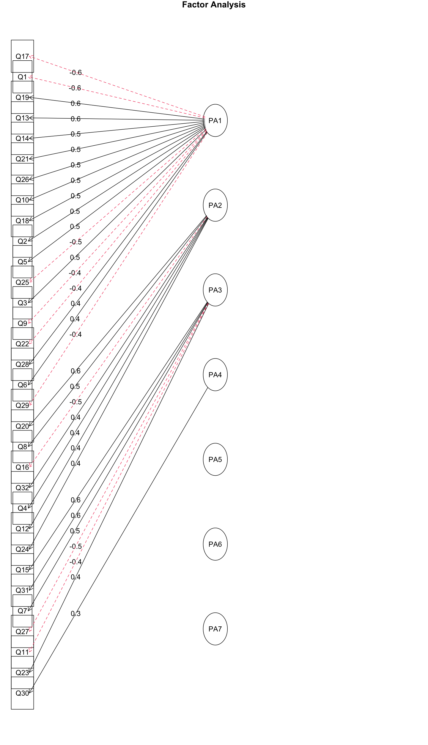 7因素探索性因素分析