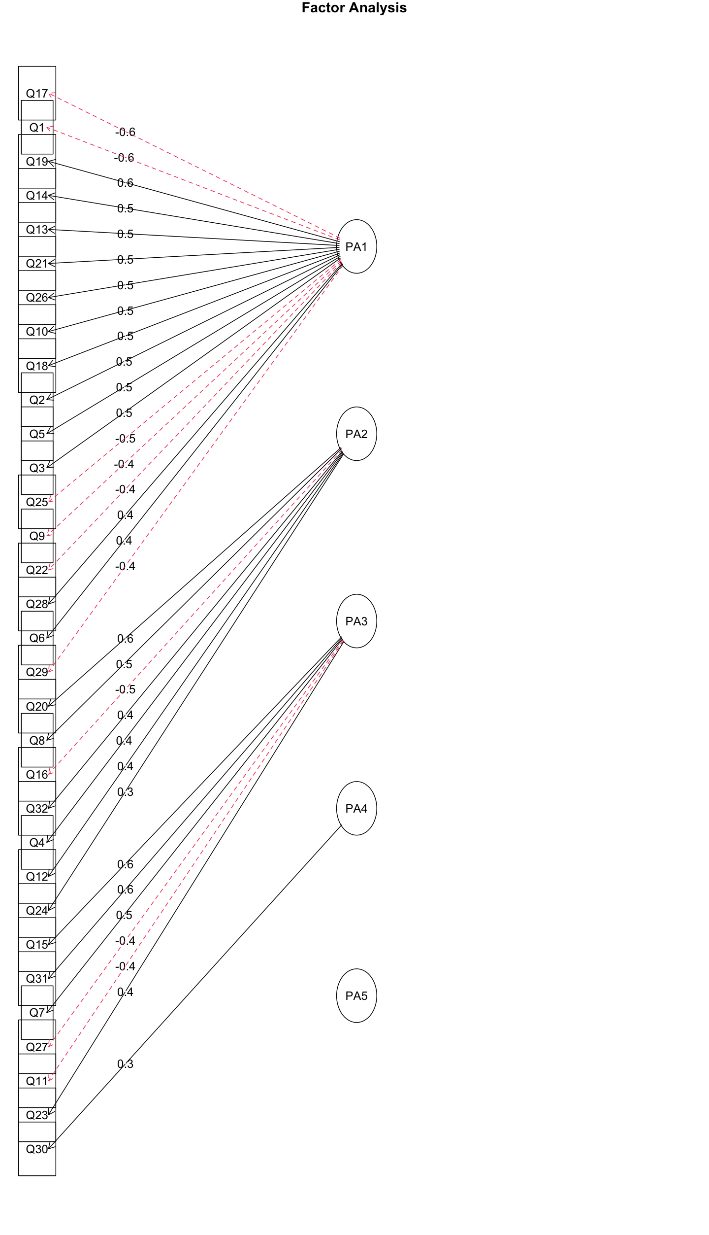 5因素探索性因素分析
