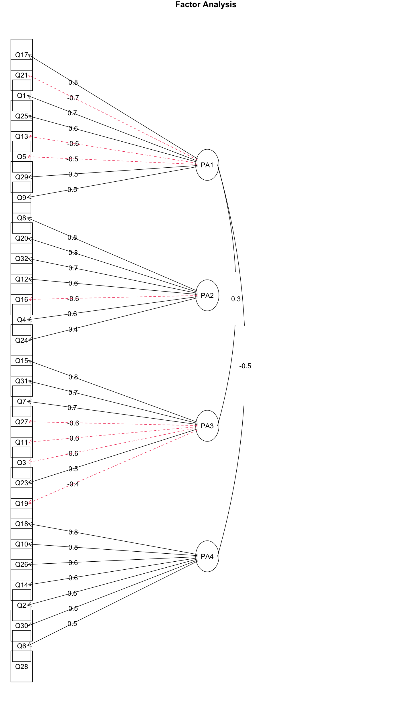 4因素探索性因素分析