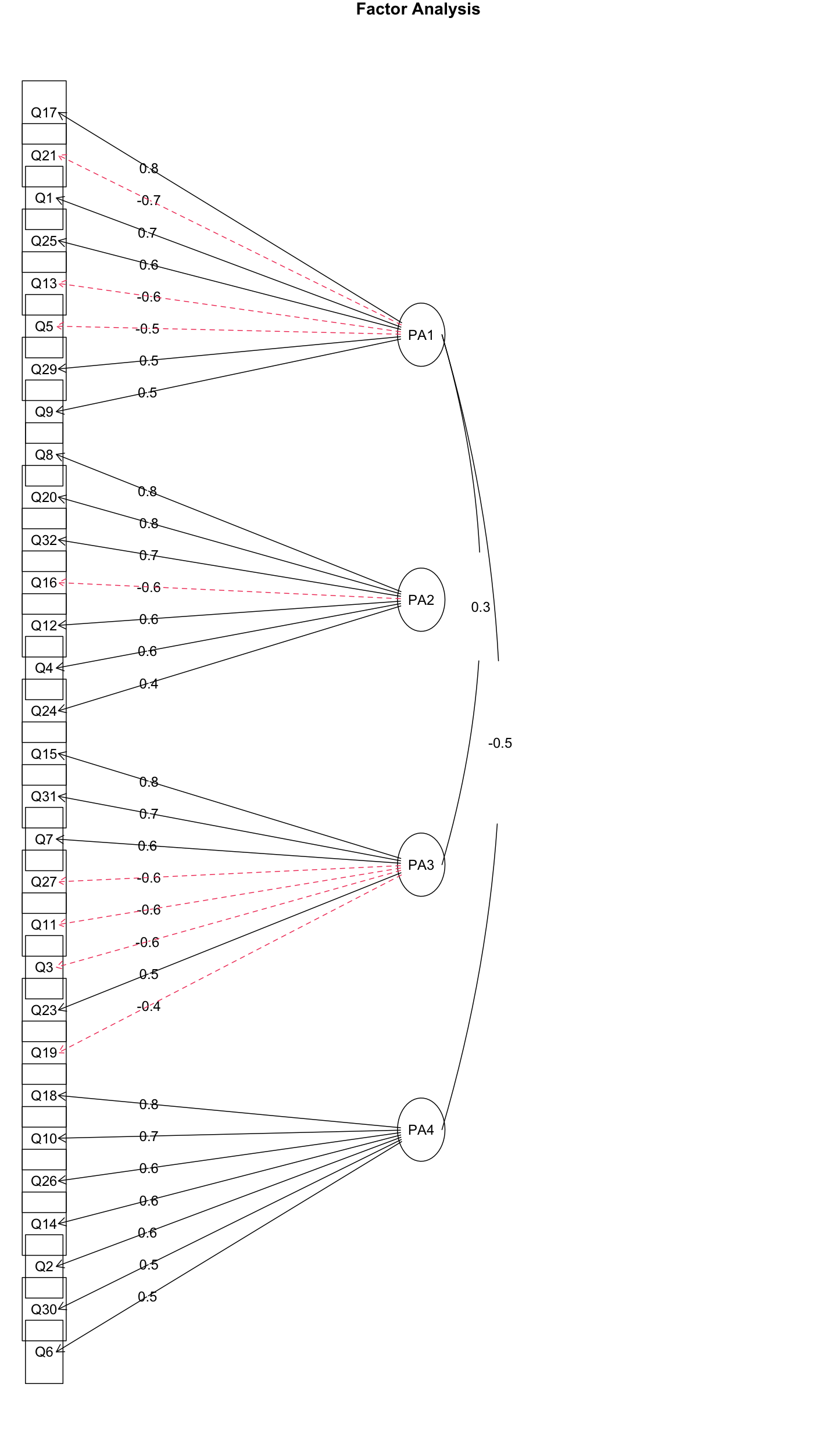 4因素探索性因素分析