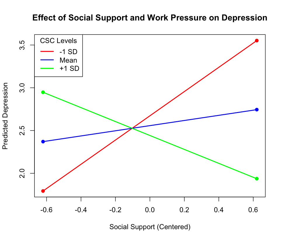 在不同的社会支持水平上，工作压力对抑郁倾向的影响)