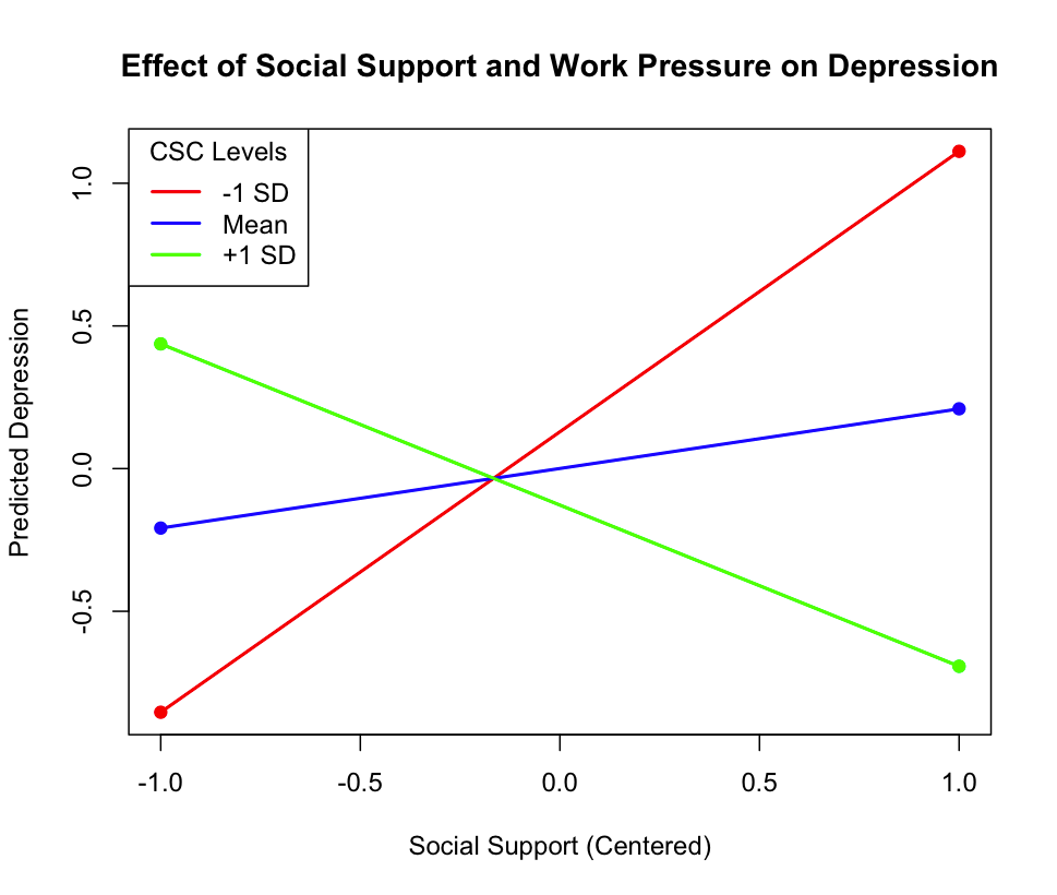在不同的社会支持水平上，工作压力对抑郁倾向的影响