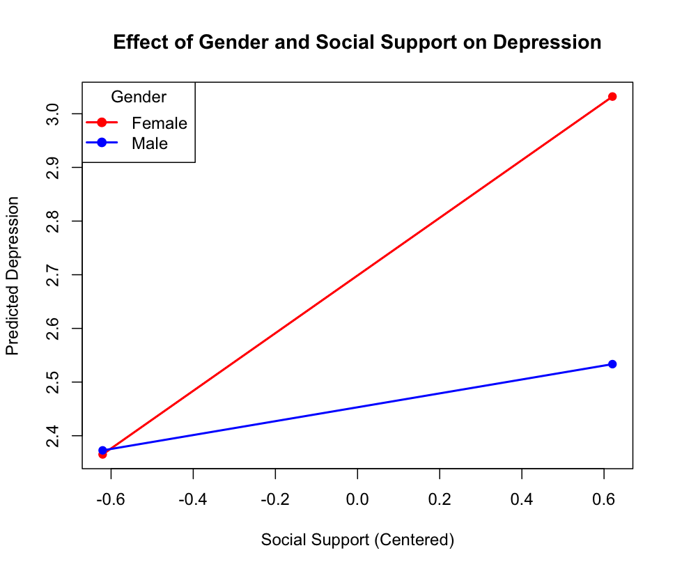 不同性别的工作压力对抑郁倾向的影响