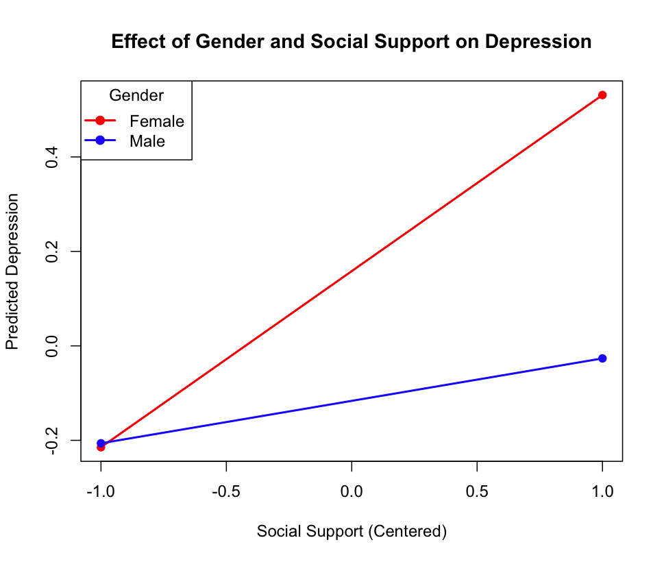 不同性别的工作压力对抑郁倾向的影响