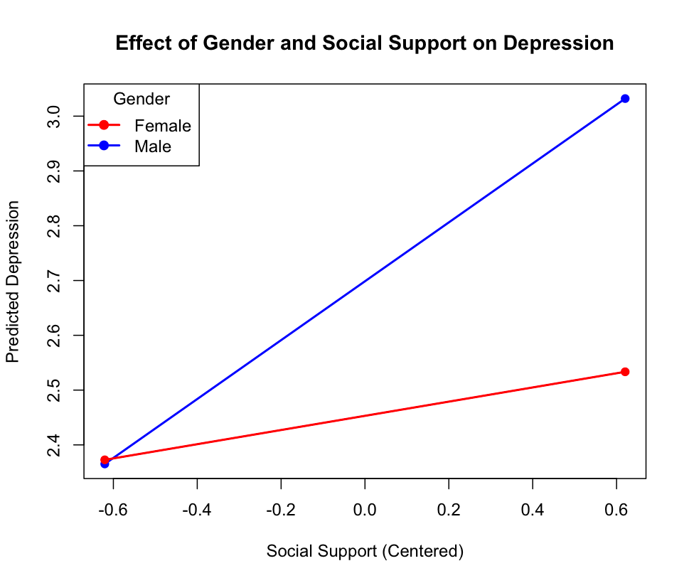 不同性别的工作压力对抑郁倾向的影响