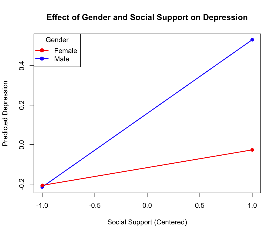 不同性别的工作压力对抑郁倾向的影响