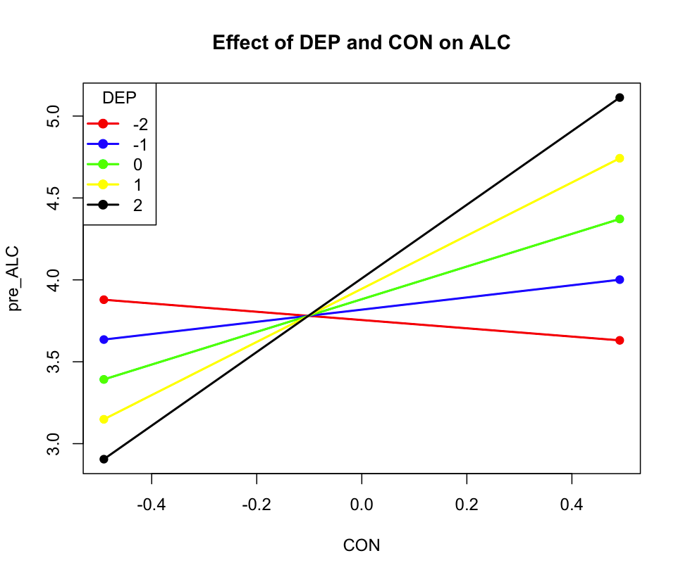 在不同的抑郁症状水平上，问题行为对饮酒行为对影响